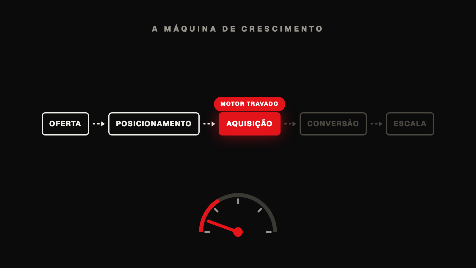 Máquina de 5 motores com a aquisição travada em vermelho